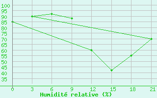 Courbe de l'humidit relative pour Gjirokastra