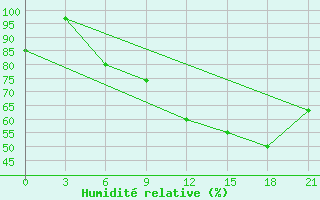 Courbe de l'humidit relative pour Makko