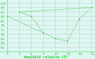 Courbe de l'humidit relative pour Roslavl