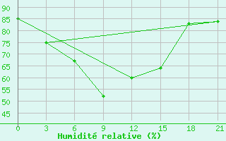 Courbe de l'humidit relative pour Kasteli Airport