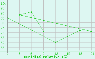 Courbe de l'humidit relative pour Kryvyi Rih