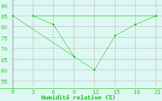 Courbe de l'humidit relative pour Perm'