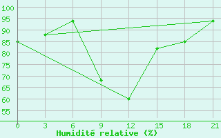 Courbe de l'humidit relative pour Tihoreck