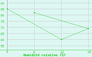 Courbe de l'humidit relative pour Moncegorsk