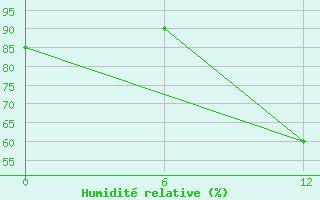 Courbe de l'humidit relative pour Atakpame