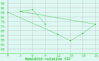 Courbe de l'humidit relative pour Milan (It)