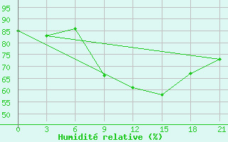 Courbe de l'humidit relative pour Kamenka