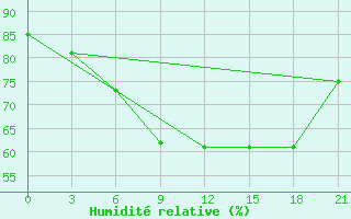 Courbe de l'humidit relative pour Pjalica