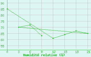 Courbe de l'humidit relative pour Lovozero