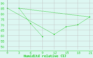 Courbe de l'humidit relative pour Ganjushkino