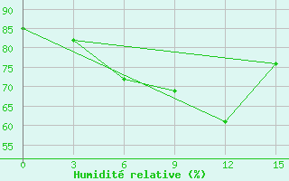 Courbe de l'humidit relative pour Masirah
