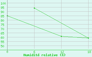 Courbe de l'humidit relative pour Dapaon