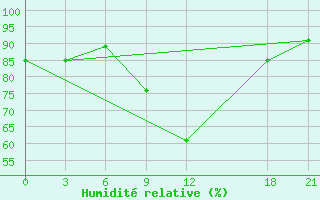 Courbe de l'humidit relative pour Koforidua