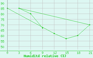 Courbe de l'humidit relative pour Sortavala