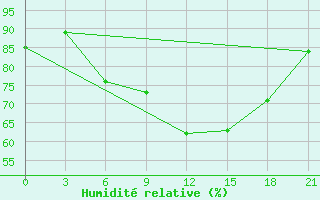 Courbe de l'humidit relative pour Vinnytsia