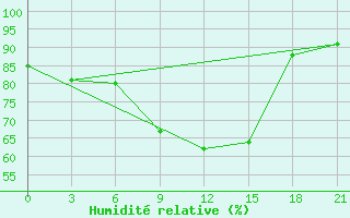 Courbe de l'humidit relative pour L'Viv