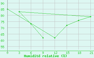 Courbe de l'humidit relative pour Elabuga