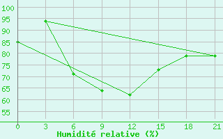 Courbe de l'humidit relative pour Yusta