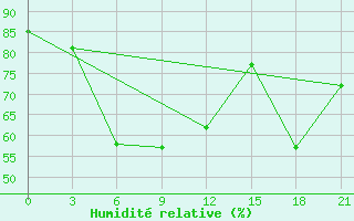 Courbe de l'humidit relative pour Umba