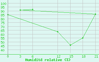 Courbe de l'humidit relative pour Thala