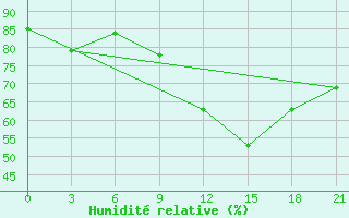 Courbe de l'humidit relative pour Dalatangi