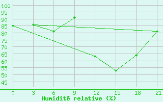 Courbe de l'humidit relative pour Krasnaja Gora