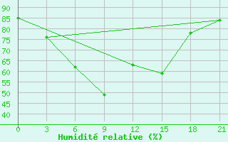 Courbe de l'humidit relative pour Nikolaevskoe