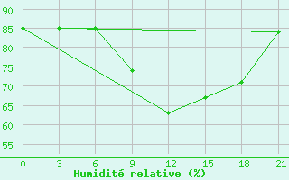 Courbe de l'humidit relative pour Kirovohrad