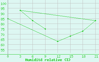 Courbe de l'humidit relative pour Mar'Ina Gorka