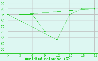 Courbe de l'humidit relative pour Kirsanov
