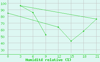 Courbe de l'humidit relative pour Sallum Plateau