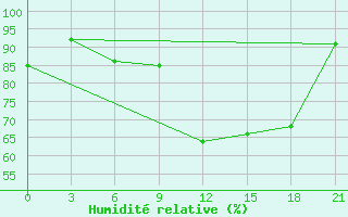 Courbe de l'humidit relative pour Smolensk