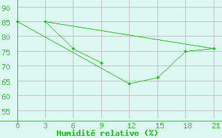 Courbe de l'humidit relative pour Urda