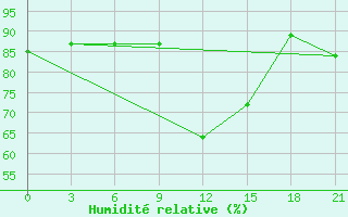 Courbe de l'humidit relative pour Onega