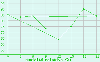 Courbe de l'humidit relative pour Krasnyj Kut