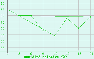 Courbe de l'humidit relative pour Liski