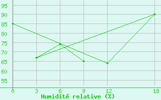 Courbe de l'humidit relative pour Zadoi