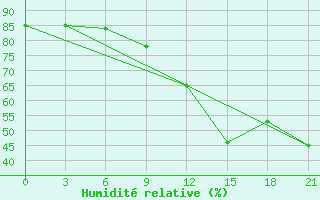 Courbe de l'humidit relative pour Alger Port