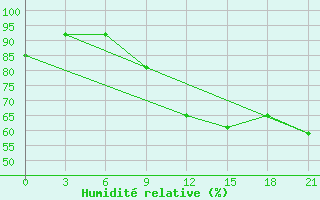 Courbe de l'humidit relative pour Monte Real