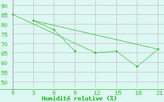 Courbe de l'humidit relative pour Kovda