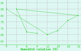 Courbe de l'humidit relative pour Rabocheostrovsk Kem-Port