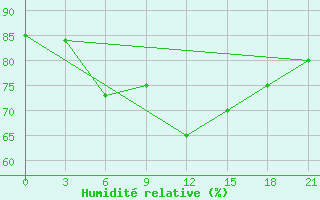 Courbe de l'humidit relative pour Uhta