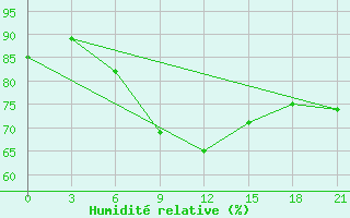 Courbe de l'humidit relative pour Gotnja