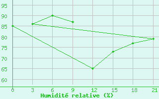 Courbe de l'humidit relative pour Krasnye Baki