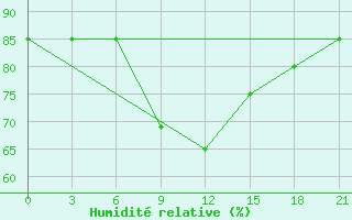 Courbe de l'humidit relative pour Kirsanov