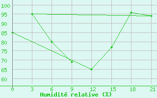 Courbe de l'humidit relative pour Frolovo