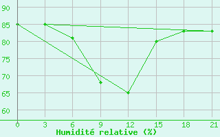 Courbe de l'humidit relative pour Lebedev Ilovlya