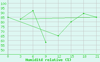 Courbe de l'humidit relative pour Vel'Sk