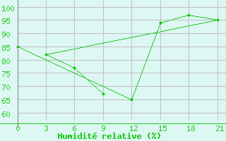 Courbe de l'humidit relative pour Komrat