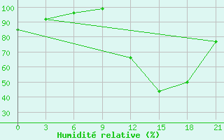 Courbe de l'humidit relative pour Peshkopi